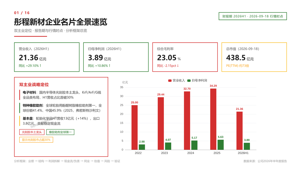 国内半导体光刻胶龙头-彤程新材-财报分析2026 - 彤程新材企业名片全景速览