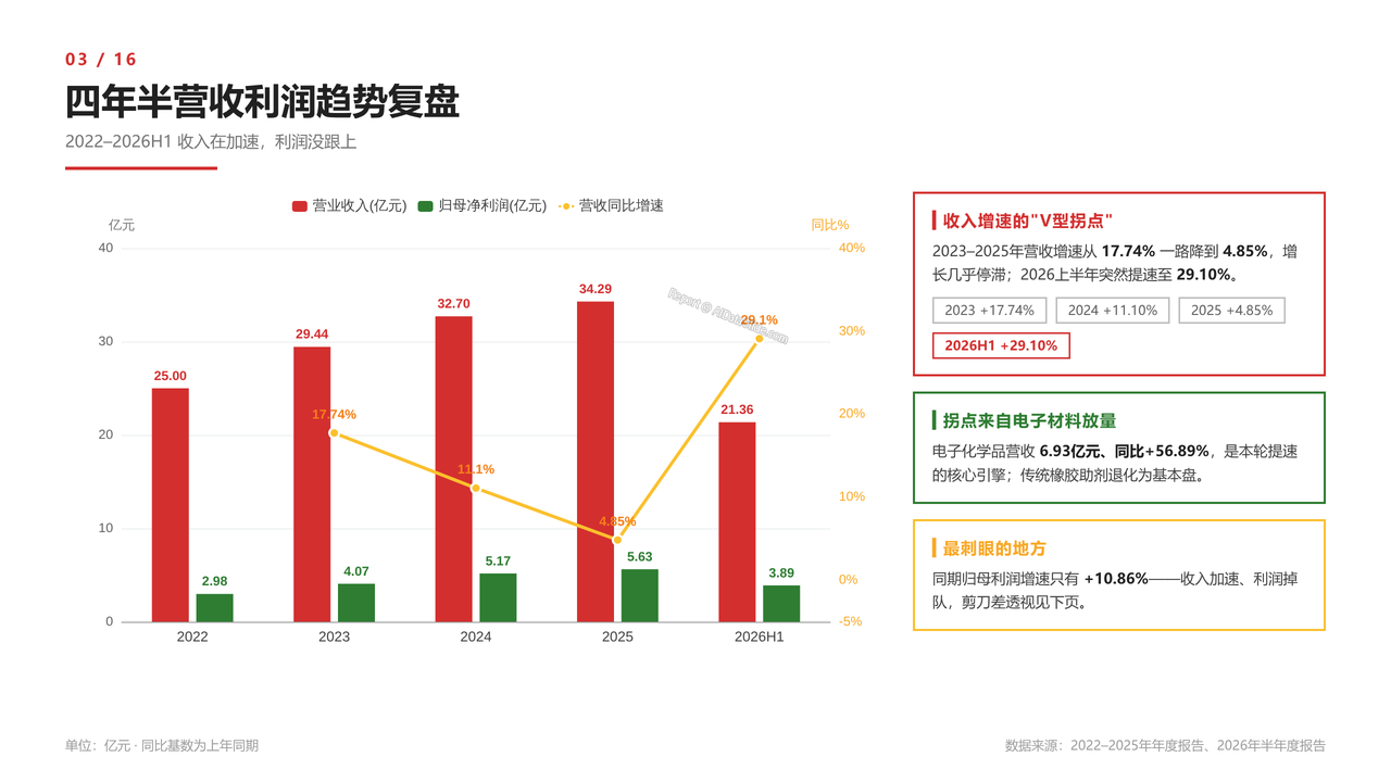 国内半导体光刻胶龙头-彤程新材-财报分析2026 - 四年半营收利润趋势复盘