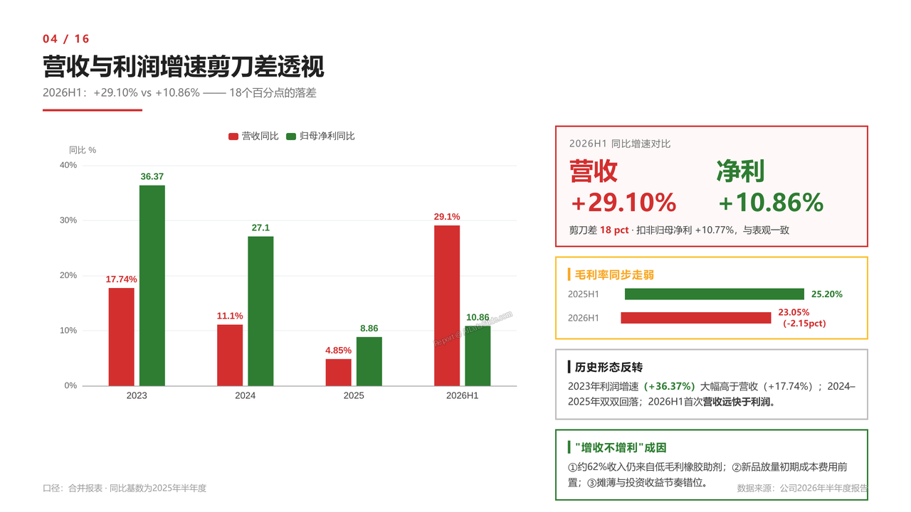 国内半导体光刻胶龙头-彤程新材-财报分析2026 - 营收与利润增速剪刀差透视