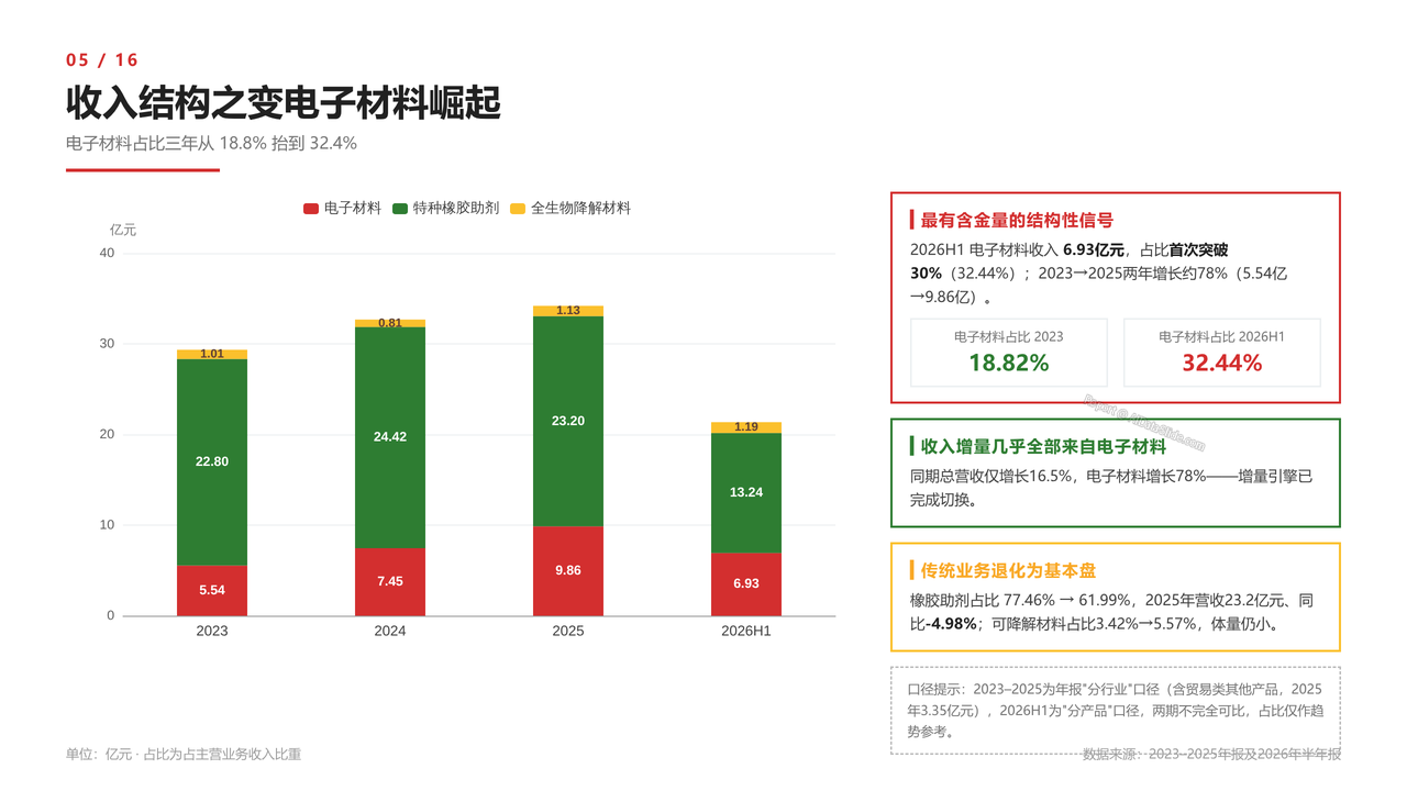 国内半导体光刻胶龙头-彤程新材-财报分析2026 - 收入结构之变电子材料崛起