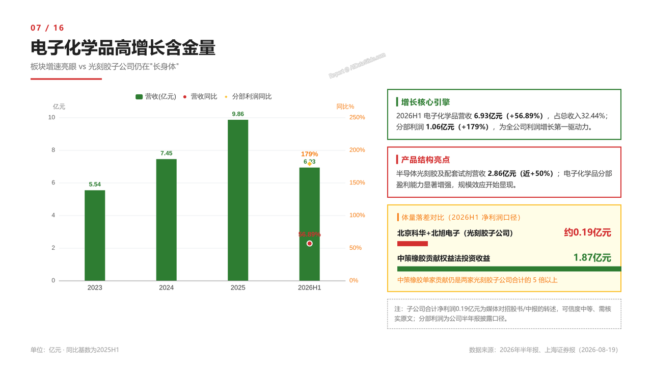 国内半导体光刻胶龙头-彤程新材-财报分析2026 - 电子化学品高增长含金量