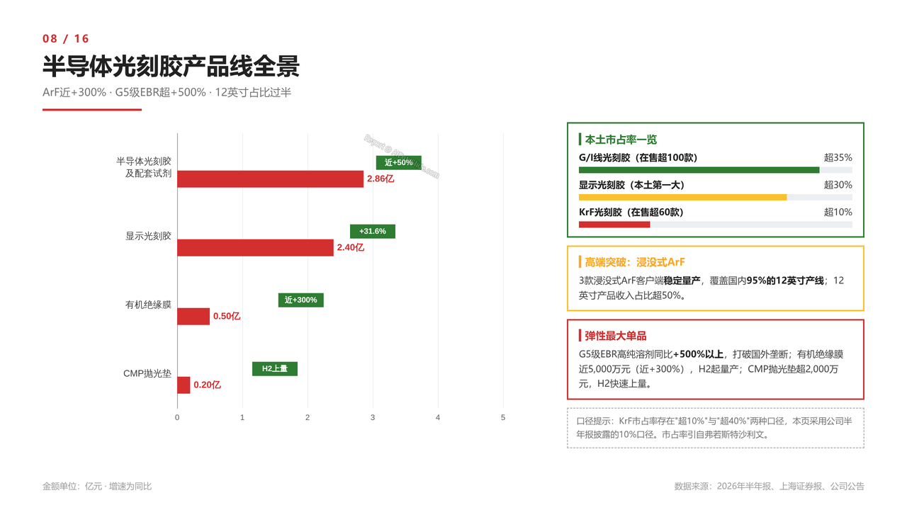 国内半导体光刻胶龙头-彤程新材-财报分析2026 - 半导体光刻胶产品线全景