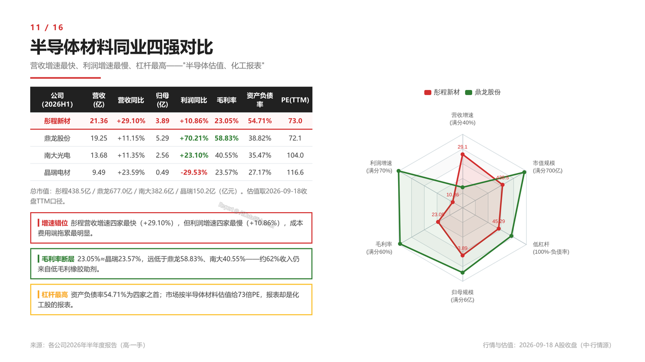 国内半导体光刻胶龙头-彤程新材-财报分析2026 - 半导体材料同业四强对比