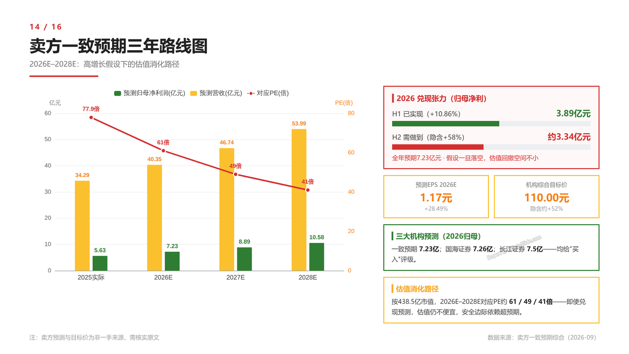 国内半导体光刻胶龙头-彤程新材-财报分析2026 - 卖方一致预期三年路线图