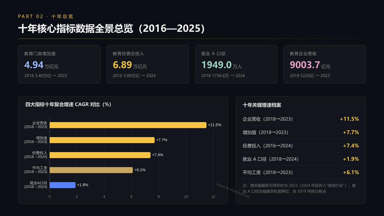 全国教育培训行业从业人员与产值十年（2016-2025）对比分析分析报告 - 十年核心指标数据全景总览