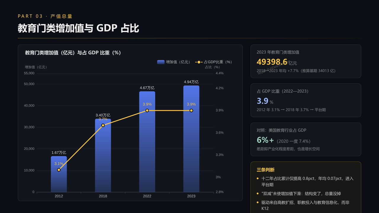 全国教育培训行业从业人员与产值十年（2016-2025）对比分析分析报告 - 教育门类增加值与GDP占比