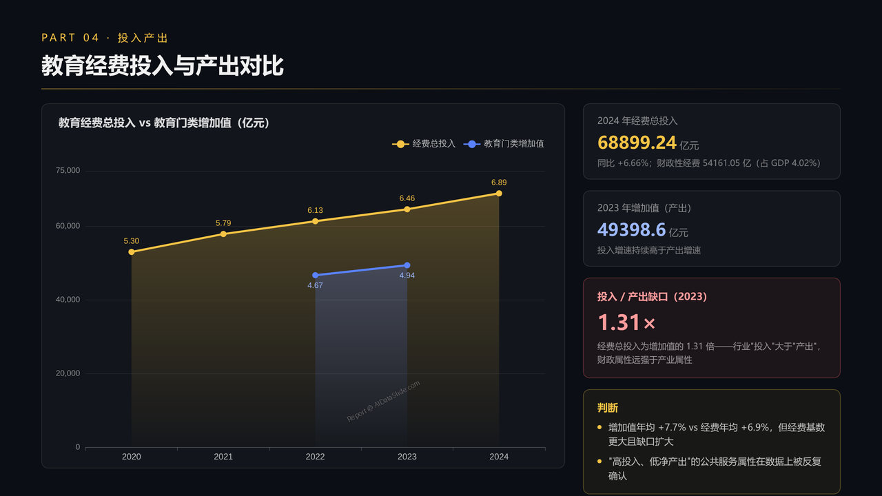 全国教育培训行业从业人员与产值十年（2016-2025）对比分析分析报告 - 教育经费投入与产出对比