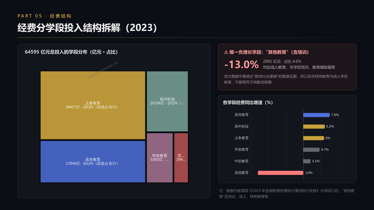 全国教育培训行业从业人员与产值十年（2016-2025）对比分析分析报告 - 经费分学段投入结构拆解