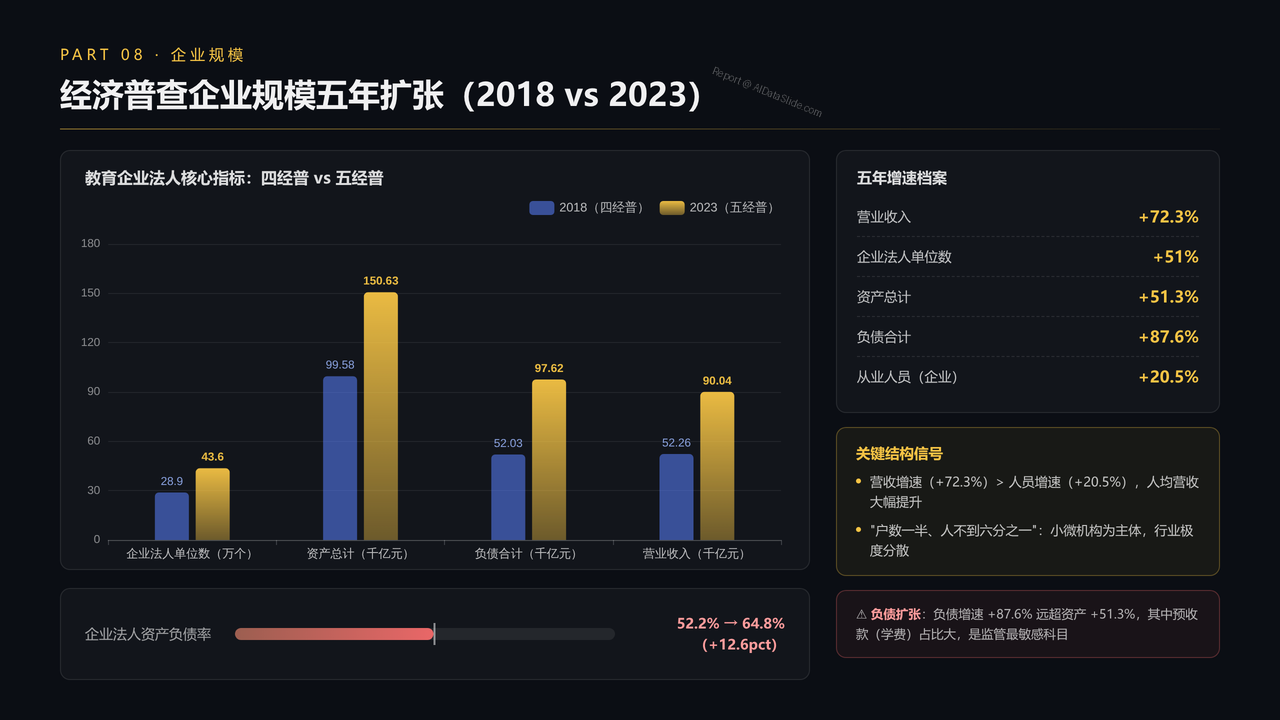全国教育培训行业从业人员与产值十年（2016-2025）对比分析分析报告 - 经济普查企业规模五年扩张