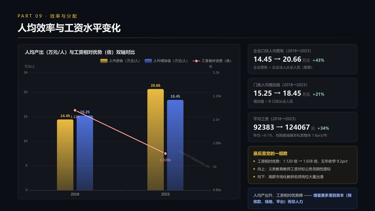 全国教育培训行业从业人员与产值十年（2016-2025）对比分析分析报告 - 人均效率与工资水平变化