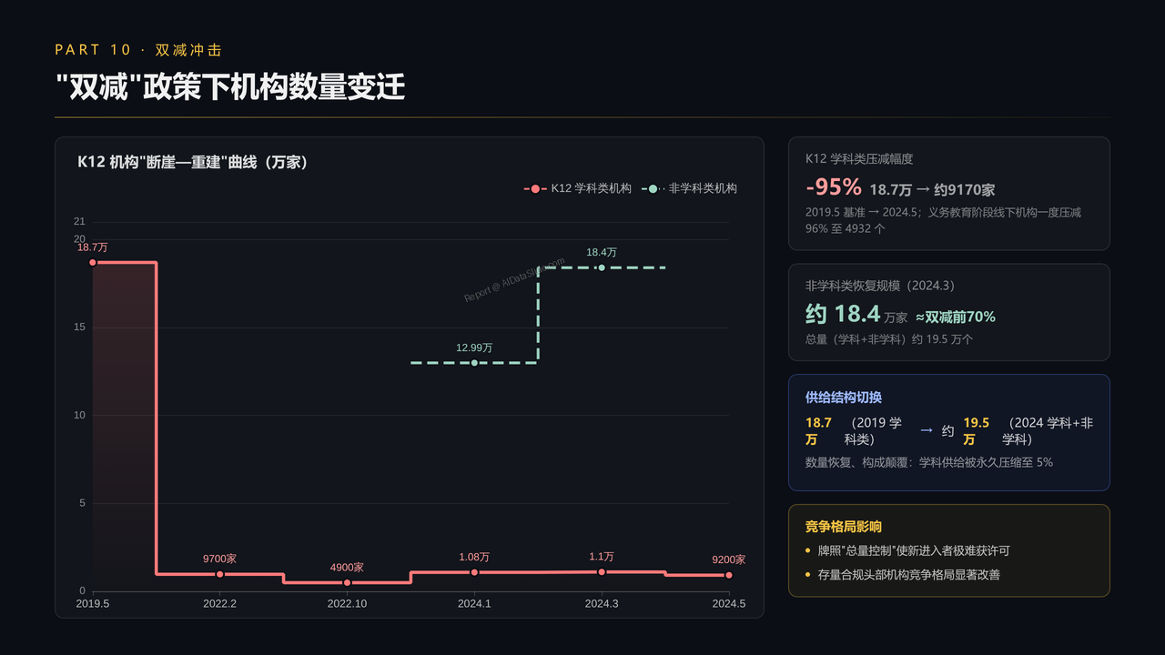 全国教育培训行业从业人员与产值十年（2016-2025）对比分析分析报告 - 双减政策下机构数量变迁