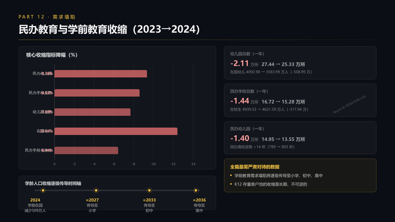 全国教育培训行业从业人员与产值十年（2016-2025）对比分析分析报告 - 民办教育与学前教育收缩