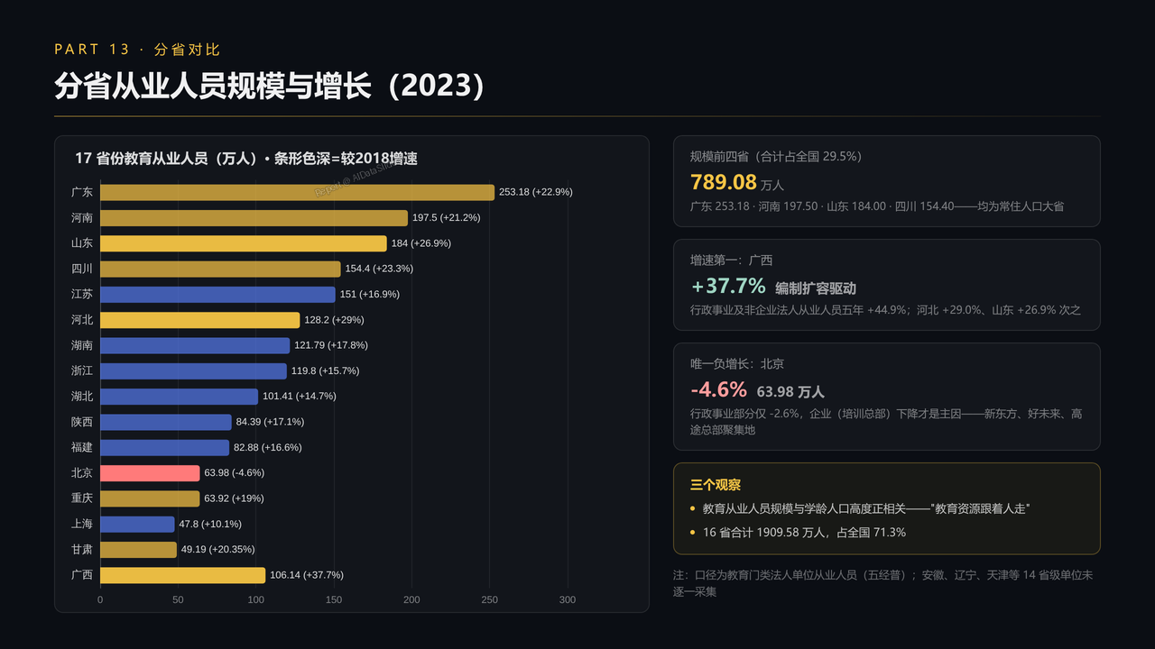 全国教育培训行业从业人员与产值十年（2016-2025）对比分析分析报告 - 分省从业人员规模与增长
