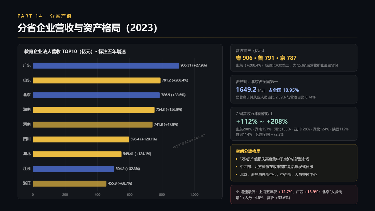 全国教育培训行业从业人员与产值十年（2016-2025）对比分析分析报告 - 分省企业营收与资产格局