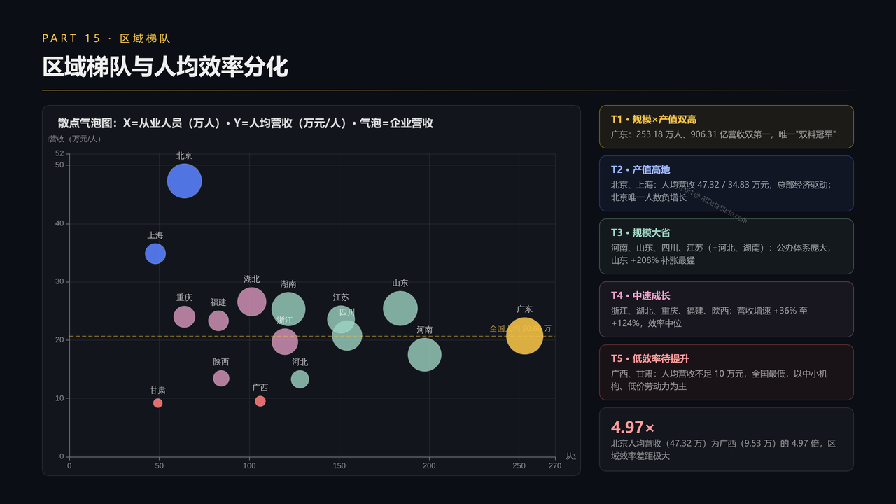 全国教育培训行业从业人员与产值十年（2016-2025）对比分析分析报告 - 区域梯队与人均效率分化