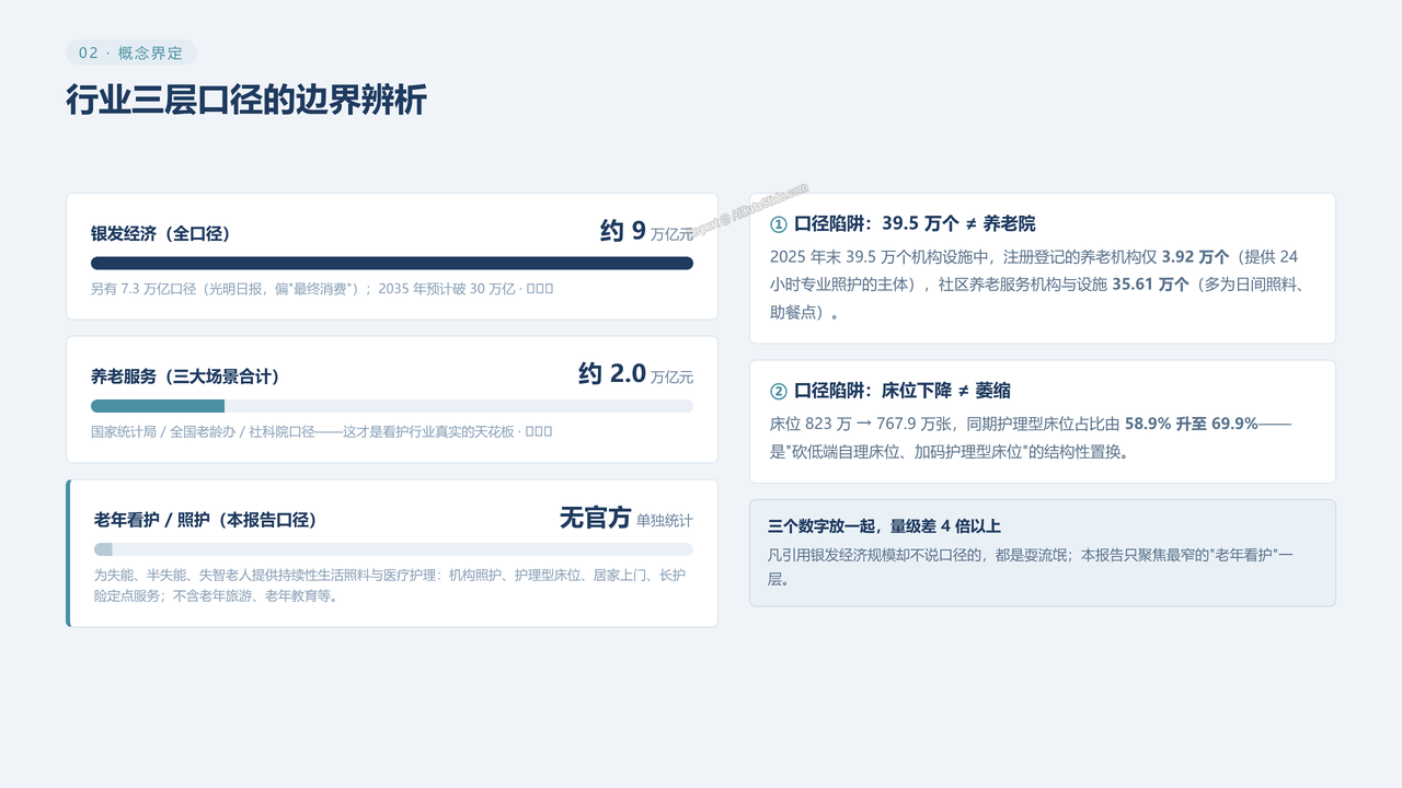 中国老年看护行业真实数据对比分析2023-2026分析报告 - 行业三层口径的边界辨析