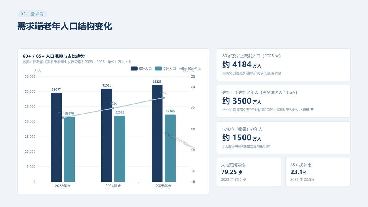 中国老年看护行业真实数据对比分析2023-2026分析报告 - 需求端老年人口结构变化