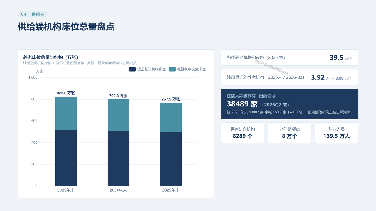 中国老年看护行业真实数据对比分析2023-2026分析报告 - 供给端机构床位总量盘点