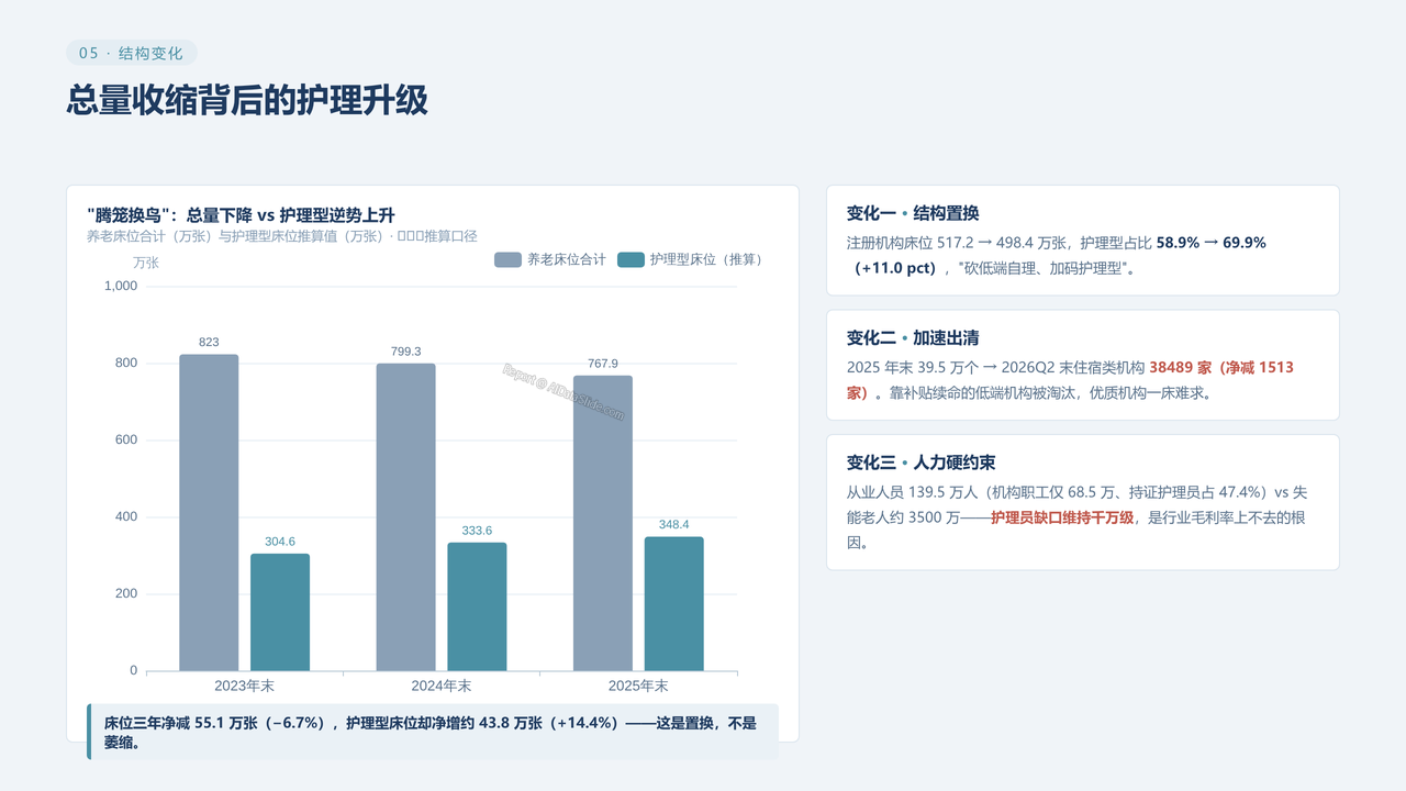 中国老年看护行业真实数据对比分析2023-2026分析报告 - 总量收缩背后的护理升级
