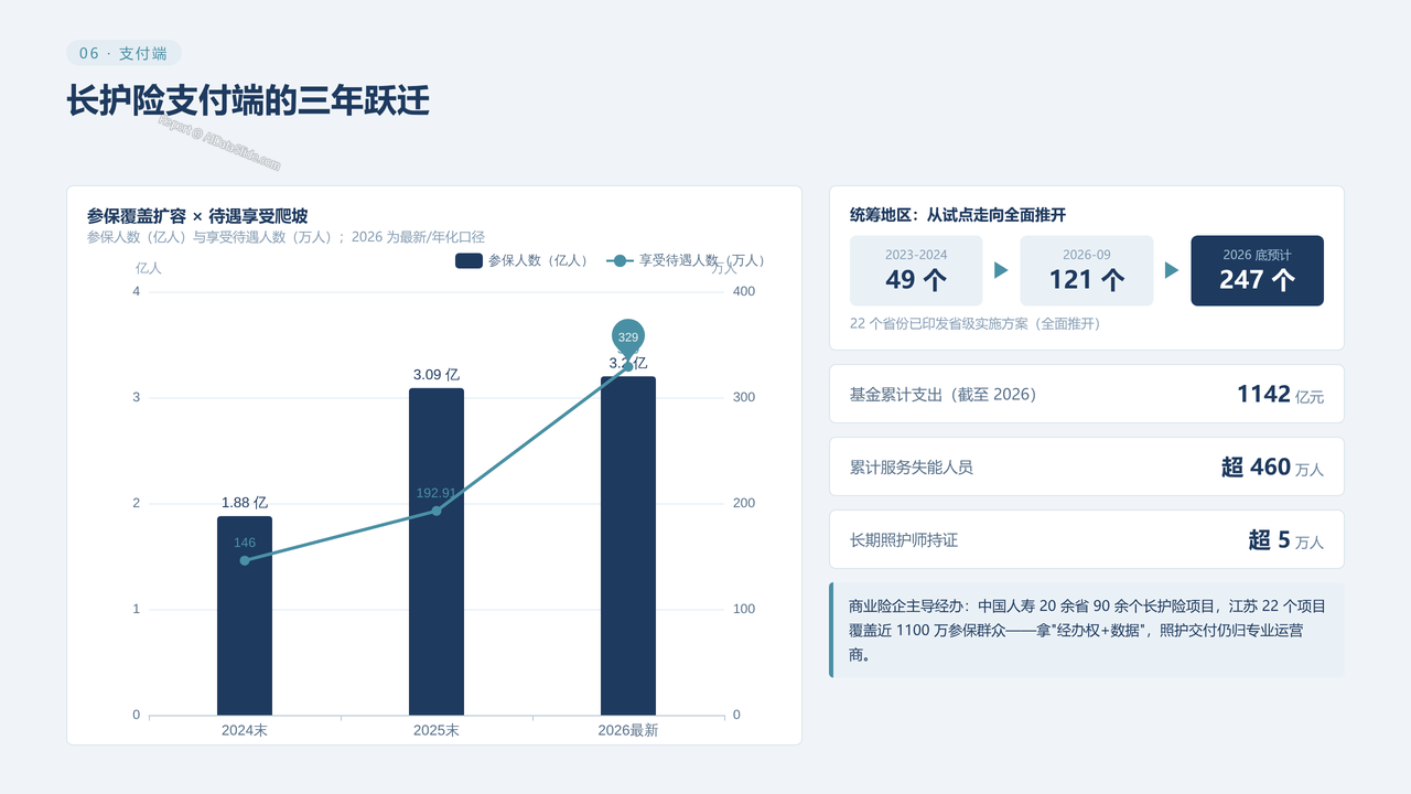 中国老年看护行业真实数据对比分析2023-2026分析报告 - 长护险支付端的三年跃迁