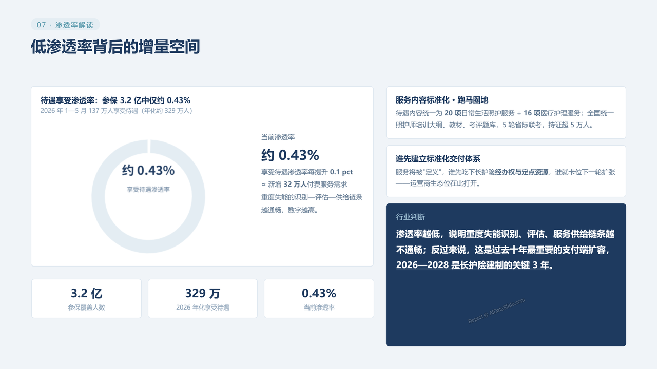 中国老年看护行业真实数据对比分析2023-2026分析报告 - 低渗透率背后的增量空间