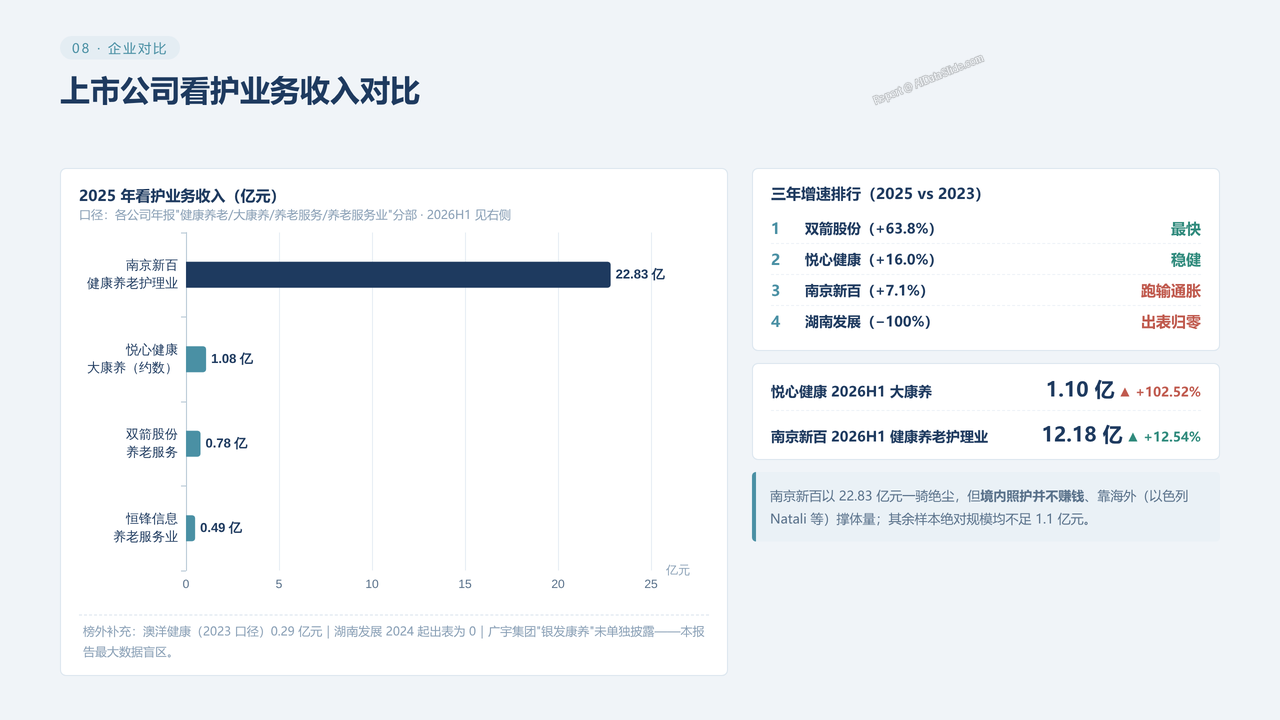 中国老年看护行业真实数据对比分析2023-2026分析报告 - 上市公司看护业务收入对比