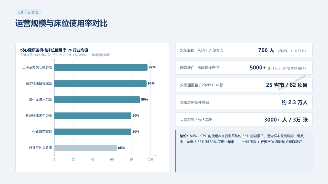中国老年看护行业真实数据对比分析2023-2026分析报告 - 运营规模与床位使用率对比