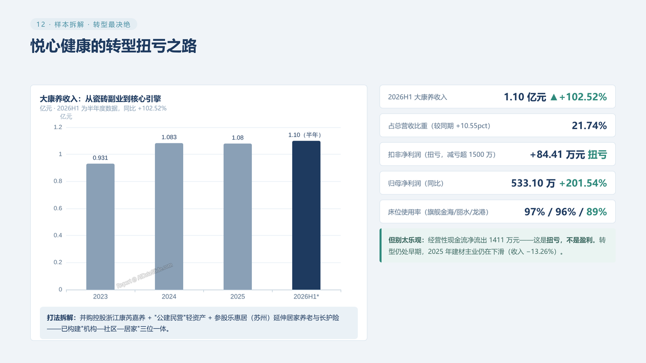中国老年看护行业真实数据对比分析2023-2026分析报告 - 悦心健康的转型扭亏之路