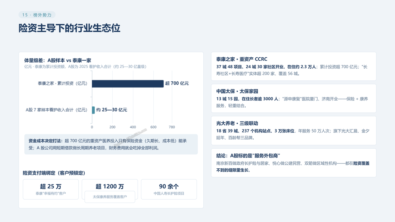 中国老年看护行业真实数据对比分析2023-2026分析报告 - 险资主导下的行业生态位
