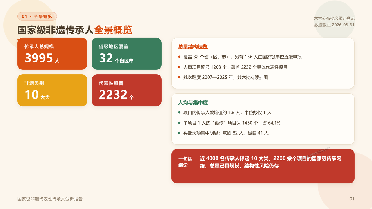 国家级非物质文化遗产代表性项目代表性传承人（截止20260831） 分析报告 - 国家级非遗传承人全景概览