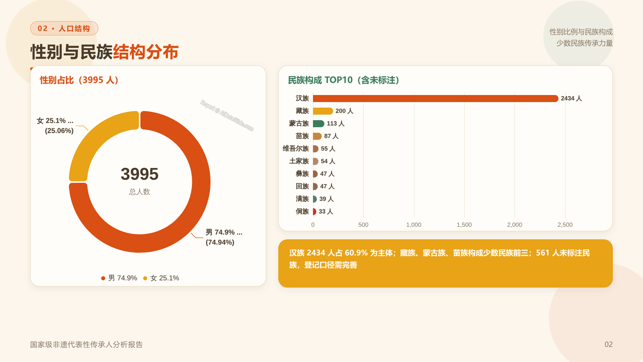 国家级非物质文化遗产代表性项目代表性传承人（截止20260831） 分析报告 - 性别与民族结构分布特征