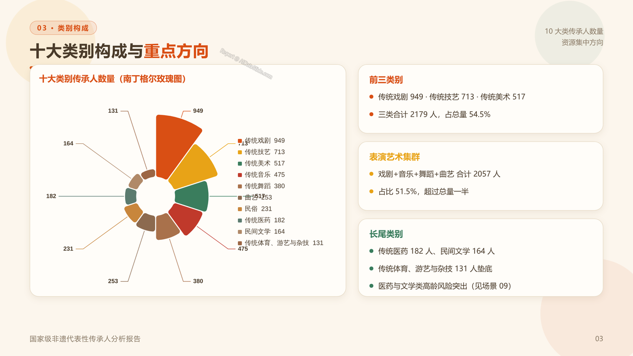 国家级非物质文化遗产代表性项目代表性传承人（截止20260831） 分析报告 - 类别构成与重点方向分布