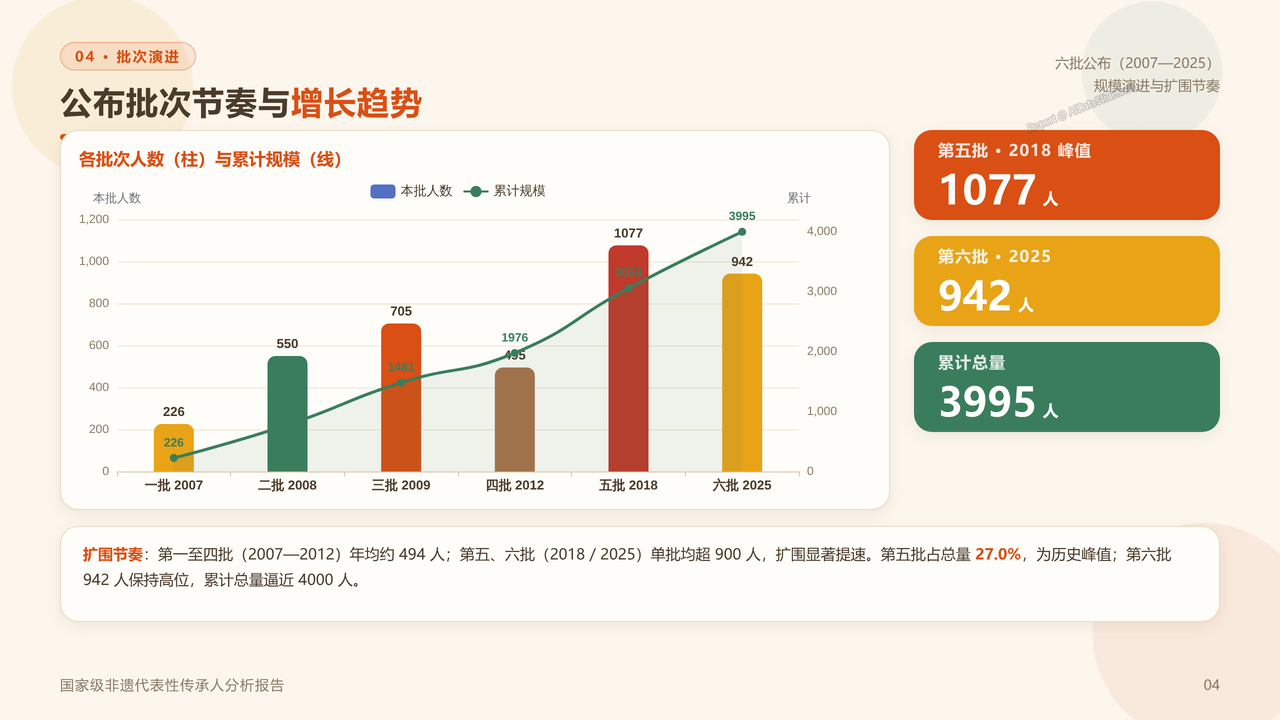 国家级非物质文化遗产代表性项目代表性传承人（截止20260831） 分析报告 - 批次公布节奏与增长趋势
