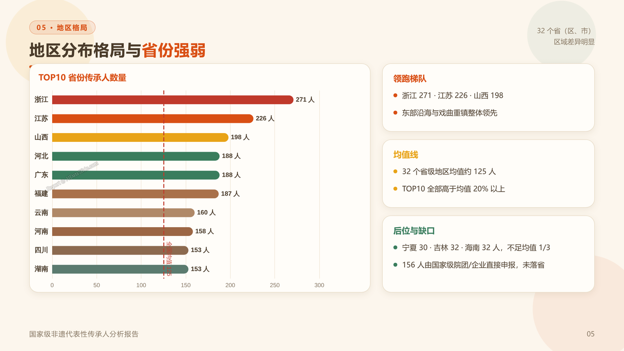 国家级非物质文化遗产代表性项目代表性传承人（截止20260831） 分析报告 - 地区分布格局与省份强弱