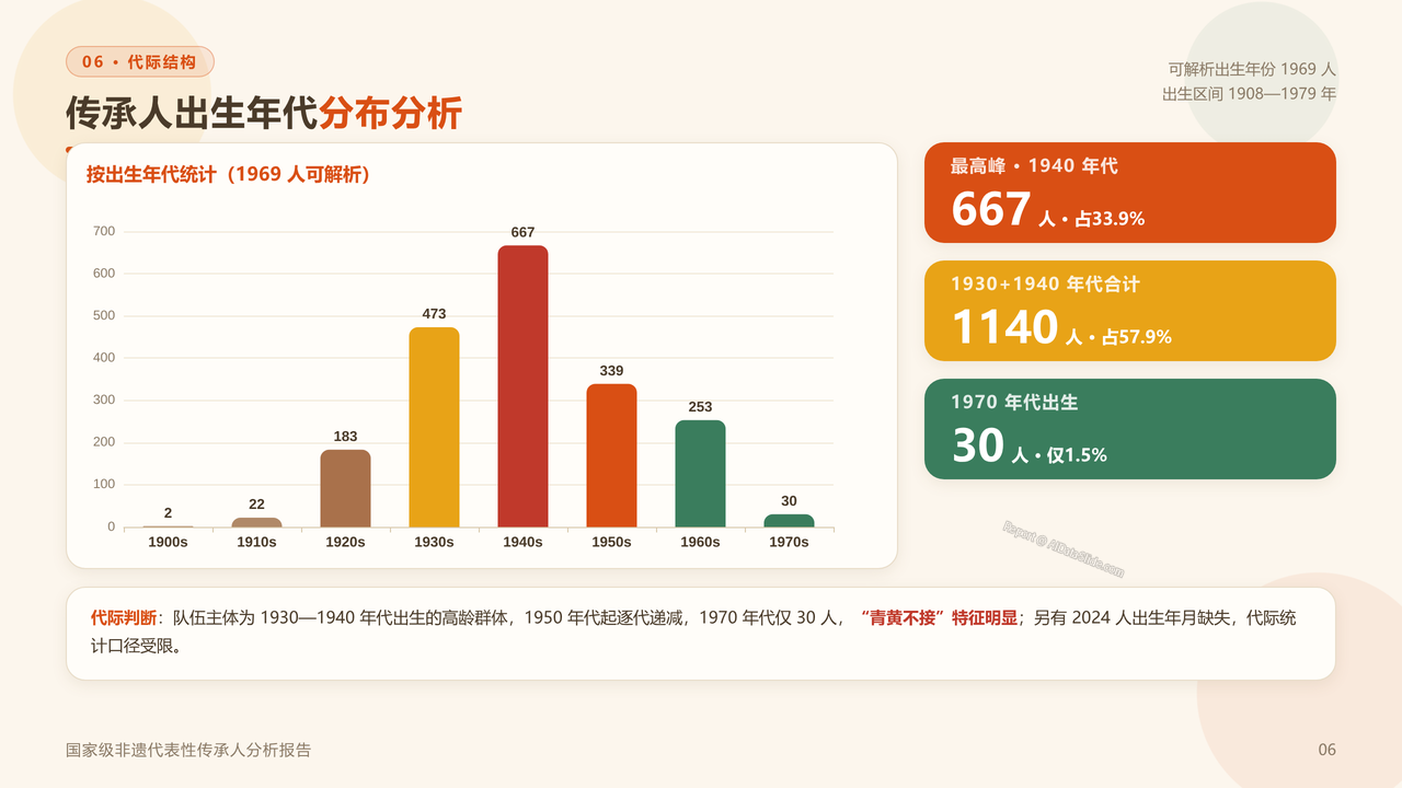 国家级非物质文化遗产代表性项目代表性传承人（截止20260831） 分析报告 - 传承人出生年代分布分析