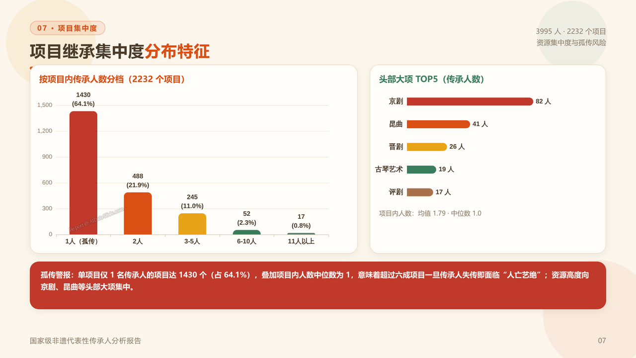国家级非物质文化遗产代表性项目代表性传承人（截止20260831） 分析报告 - 项目继承集中度分布特征