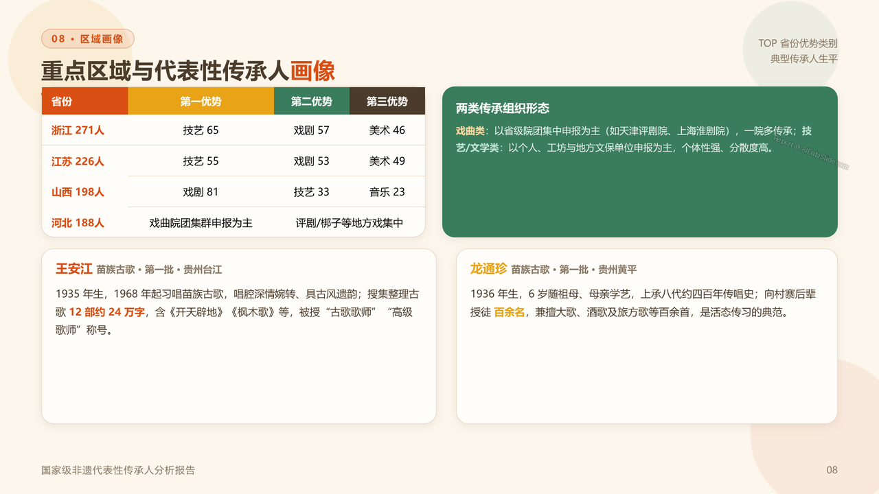 国家级非物质文化遗产代表性项目代表性传承人（截止20260831） 分析报告 - 重点区域与代表性传承人群像