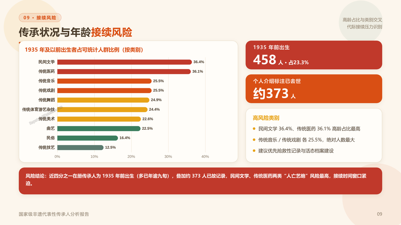 国家级非物质文化遗产代表性项目代表性传承人（截止20260831） 分析报告 - 传承状况与年龄接续风险