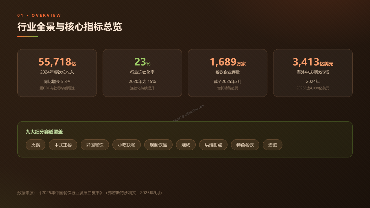 2025年中国餐饮行业发展分析报告 - 01 行业全景与核心指标总览