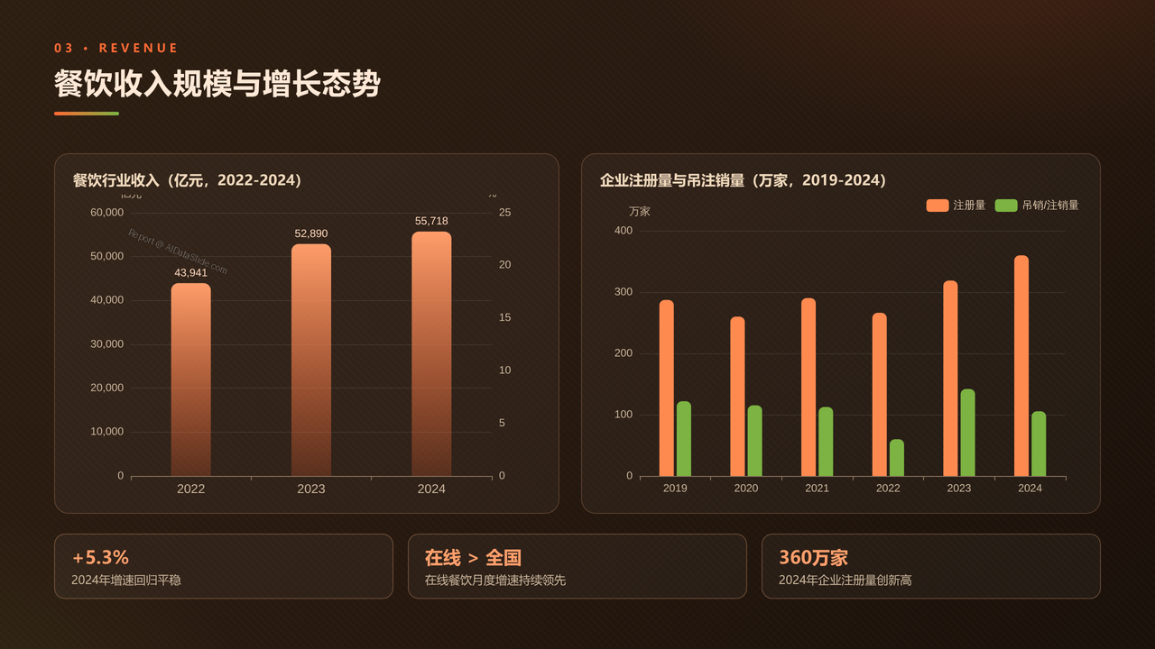 2025年中国餐饮行业发展分析报告 - 03 餐饮收入规模与增长态势