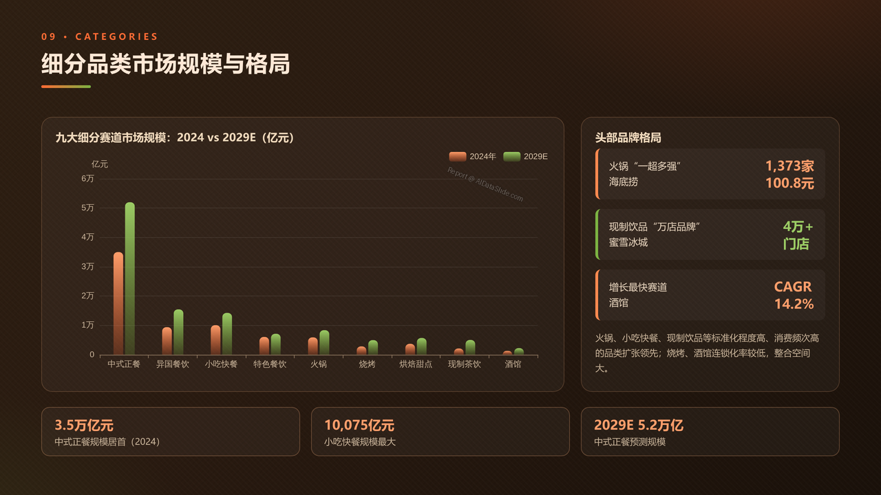 2025年中国餐饮行业发展分析报告 - 09 细分品类市场规模与格局