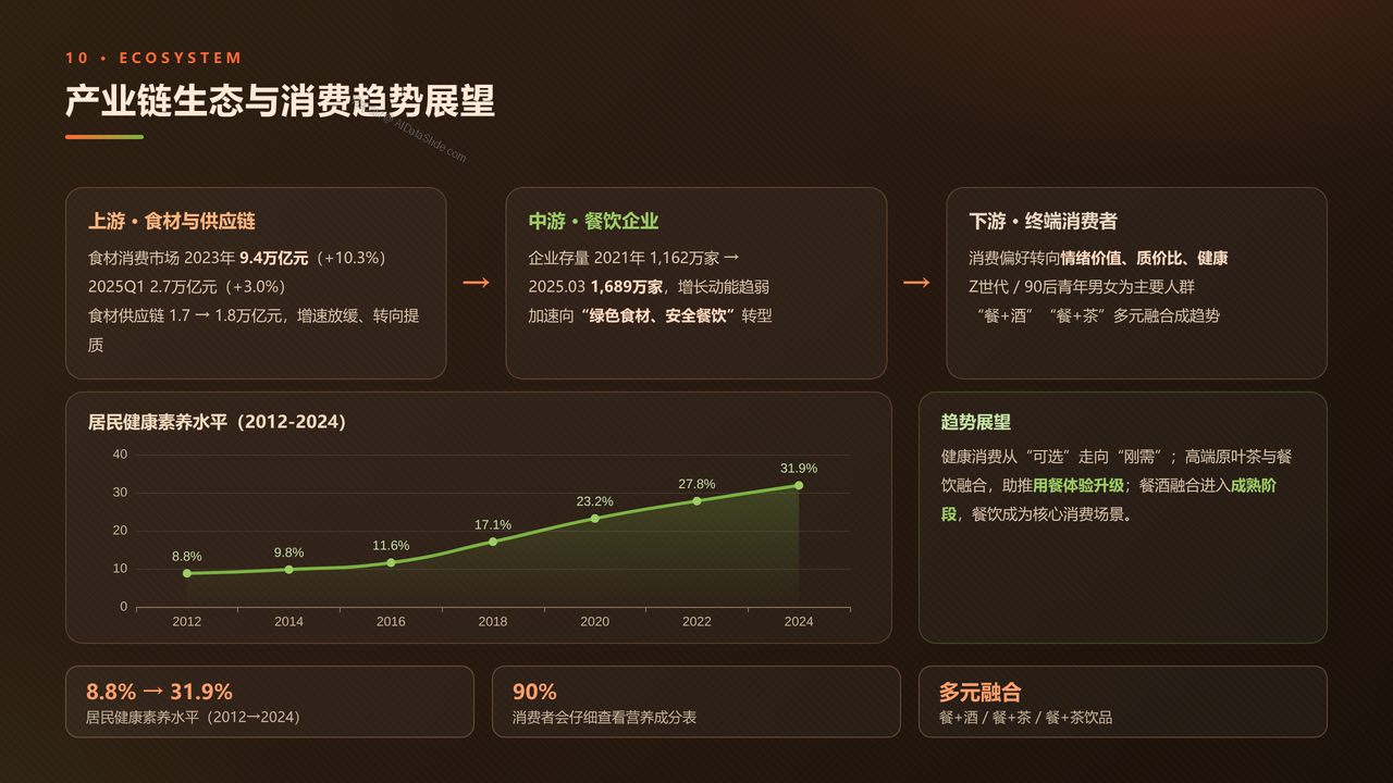 2025年中国餐饮行业发展分析报告 - 10 产业链生态与消费趋势展望