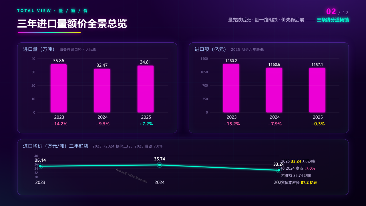 中国化妆品海关进口数据分析报告(2023-2025三年对比)分析报告 - 三年进口量额价全景总览