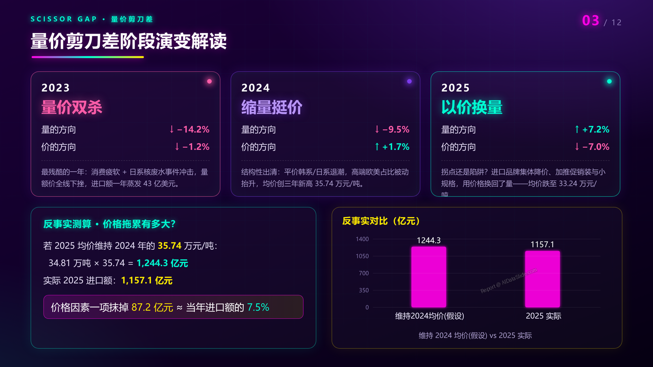 中国化妆品海关进口数据分析报告(2023-2025三年对比)分析报告 - 量价剪刀差阶段演变解读