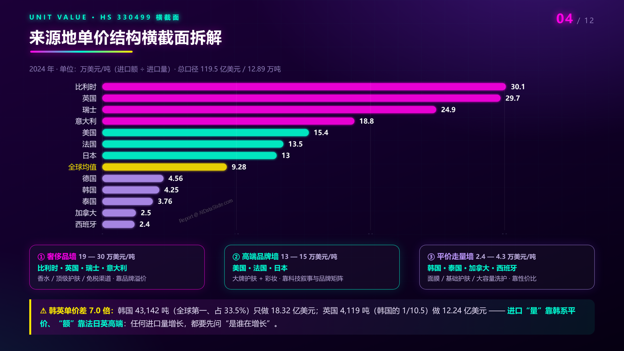 中国化妆品海关进口数据分析报告(2023-2025三年对比)分析报告 - 来源地单价结构横截面拆解