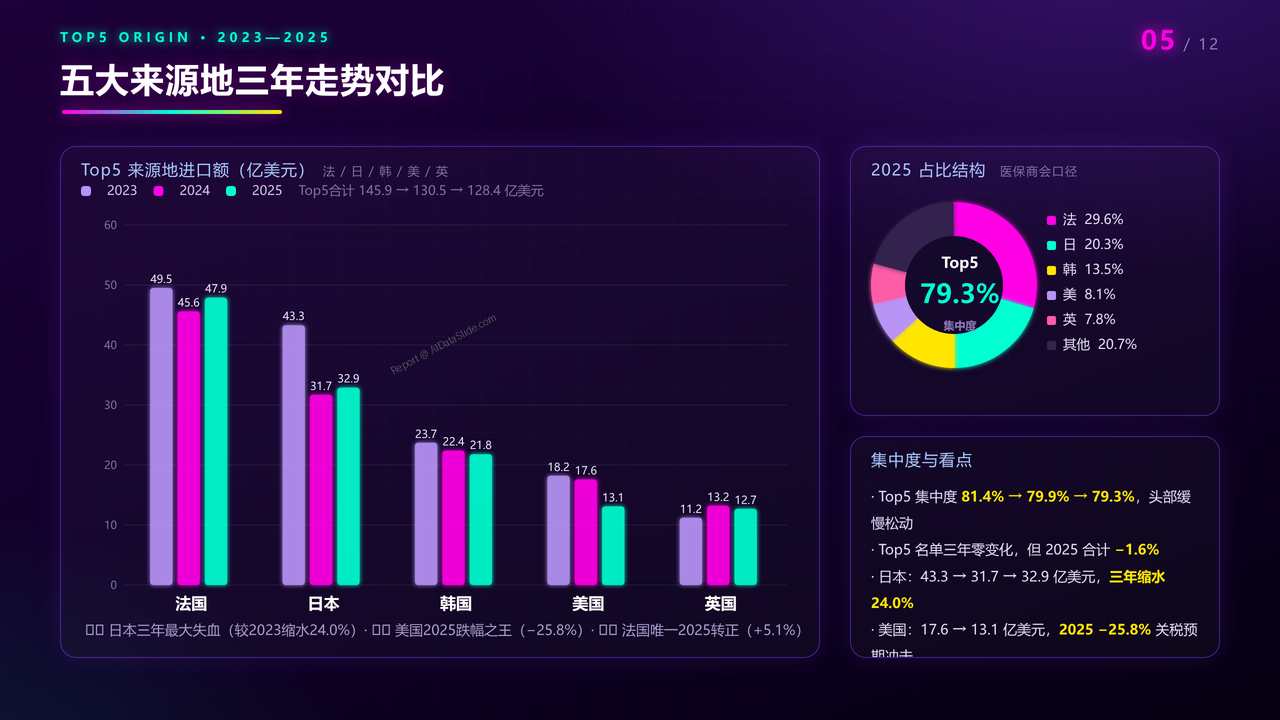 中国化妆品海关进口数据分析报告(2023-2025三年对比)分析报告 - 五大来源地三年走势对比