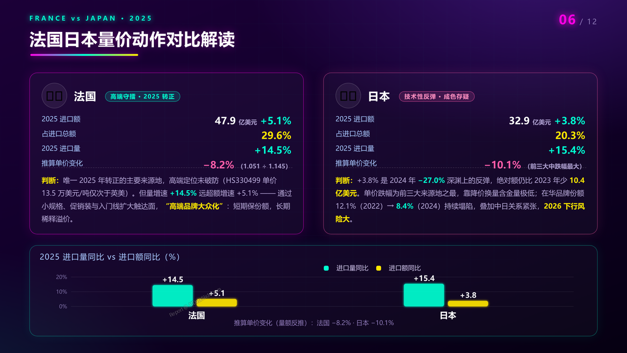 中国化妆品海关进口数据分析报告(2023-2025三年对比)分析报告 - 法国日本量价动作对比解读