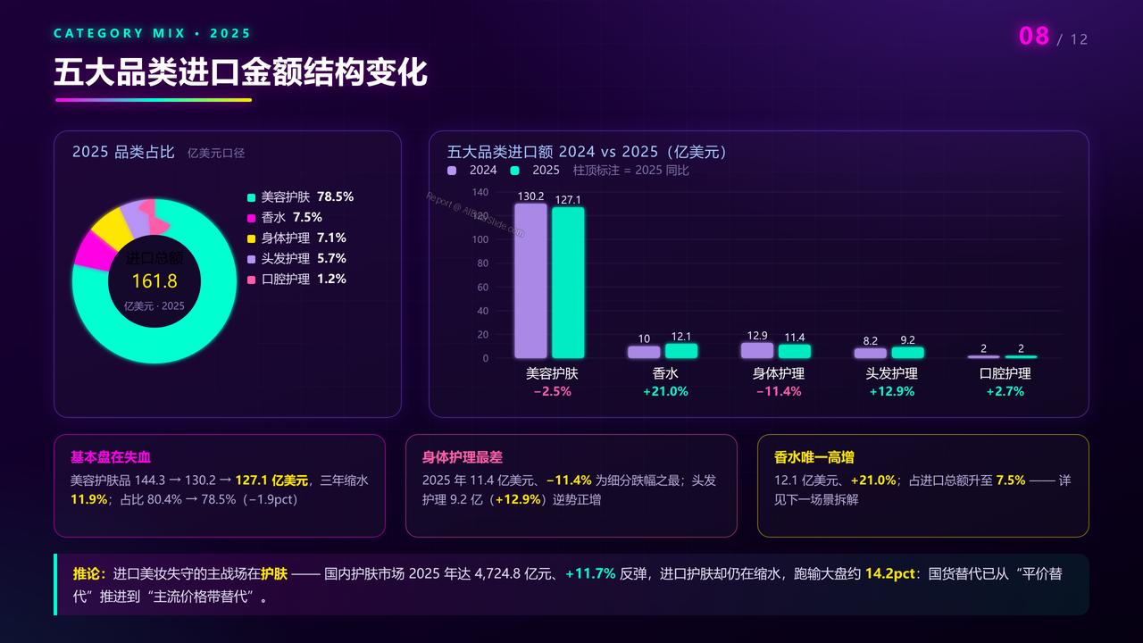 中国化妆品海关进口数据分析报告(2023-2025三年对比)分析报告 - 五大品类进口金额结构变化