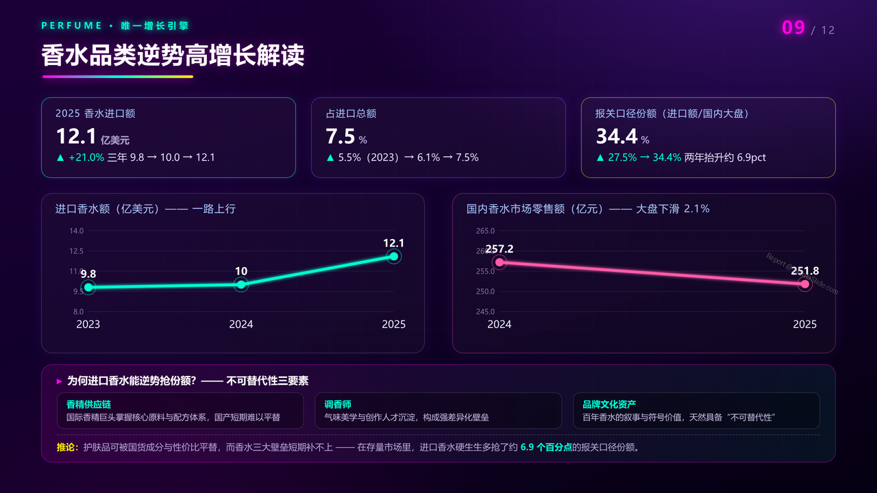 中国化妆品海关进口数据分析报告(2023-2025三年对比)分析报告 - 香水品类逆势高增长解读
