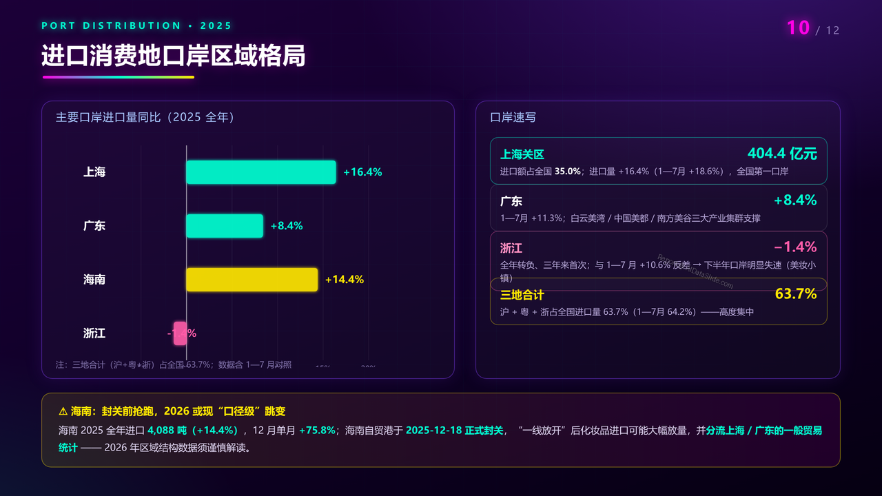 中国化妆品海关进口数据分析报告(2023-2025三年对比)分析报告 - 进口消费地口岸区域格局